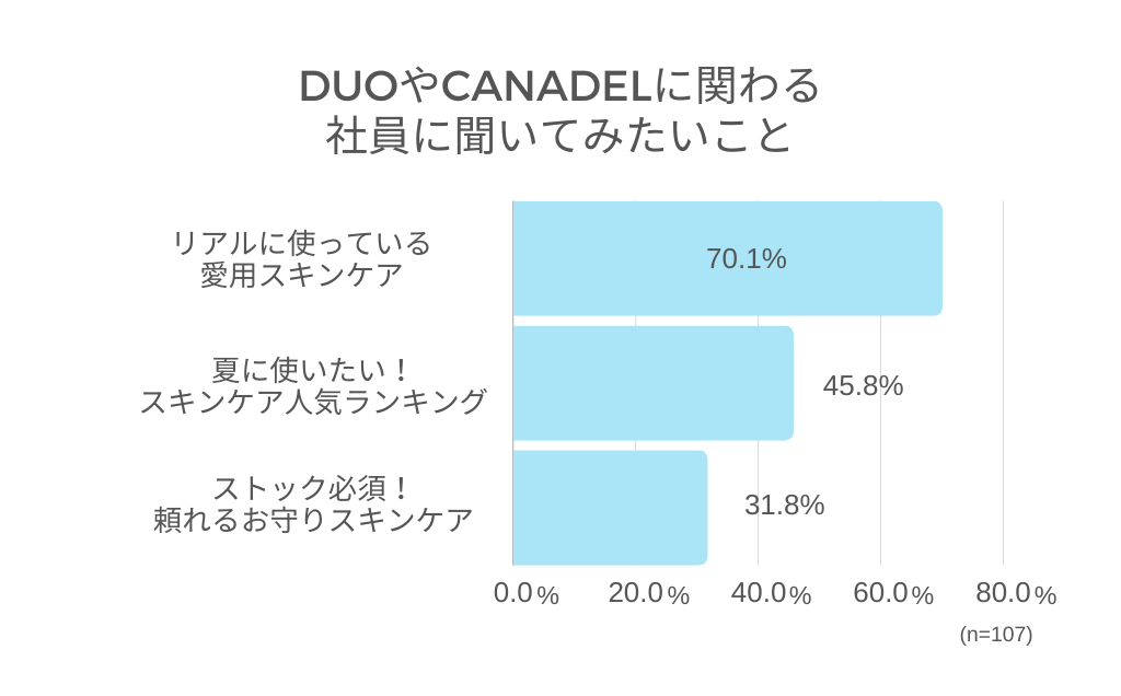 アンケート結果_DUOやCANADELに関わる社員に聞いてみたいこと