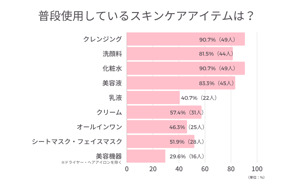 普段使用しているスキンケアアイテム