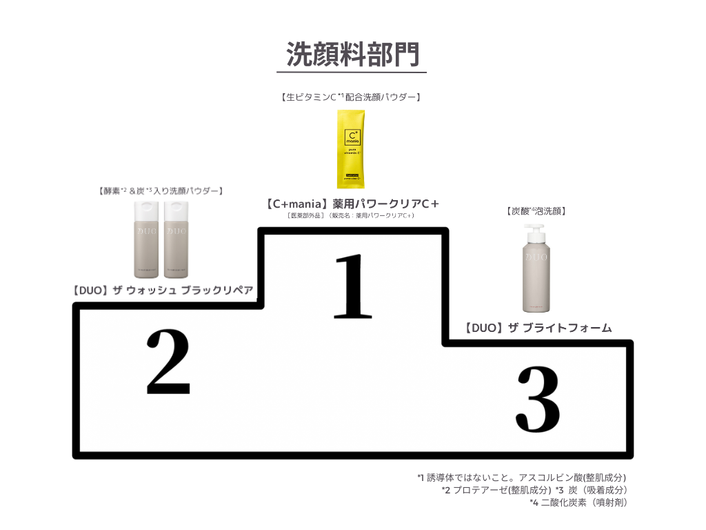 ランキング_洗顔料部門