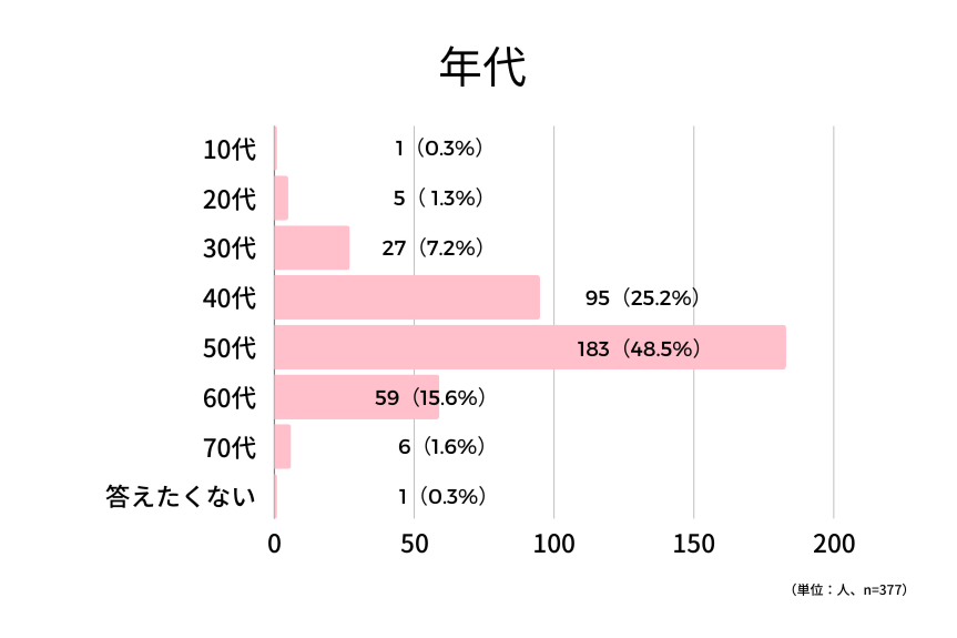 アンケート回答者_年代グラフ_イチ推しバーム総選挙