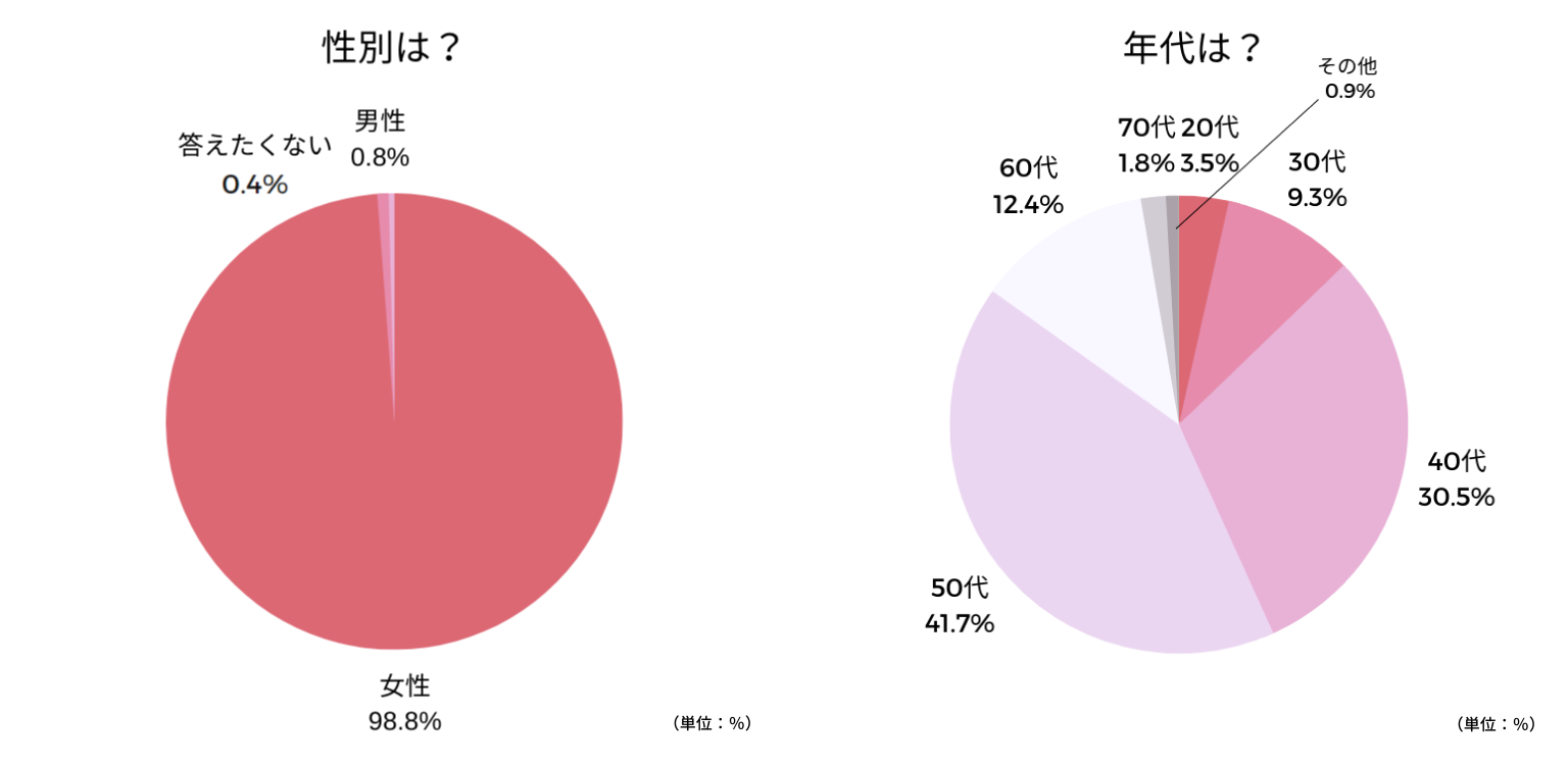 アンケート回答_性別と年代