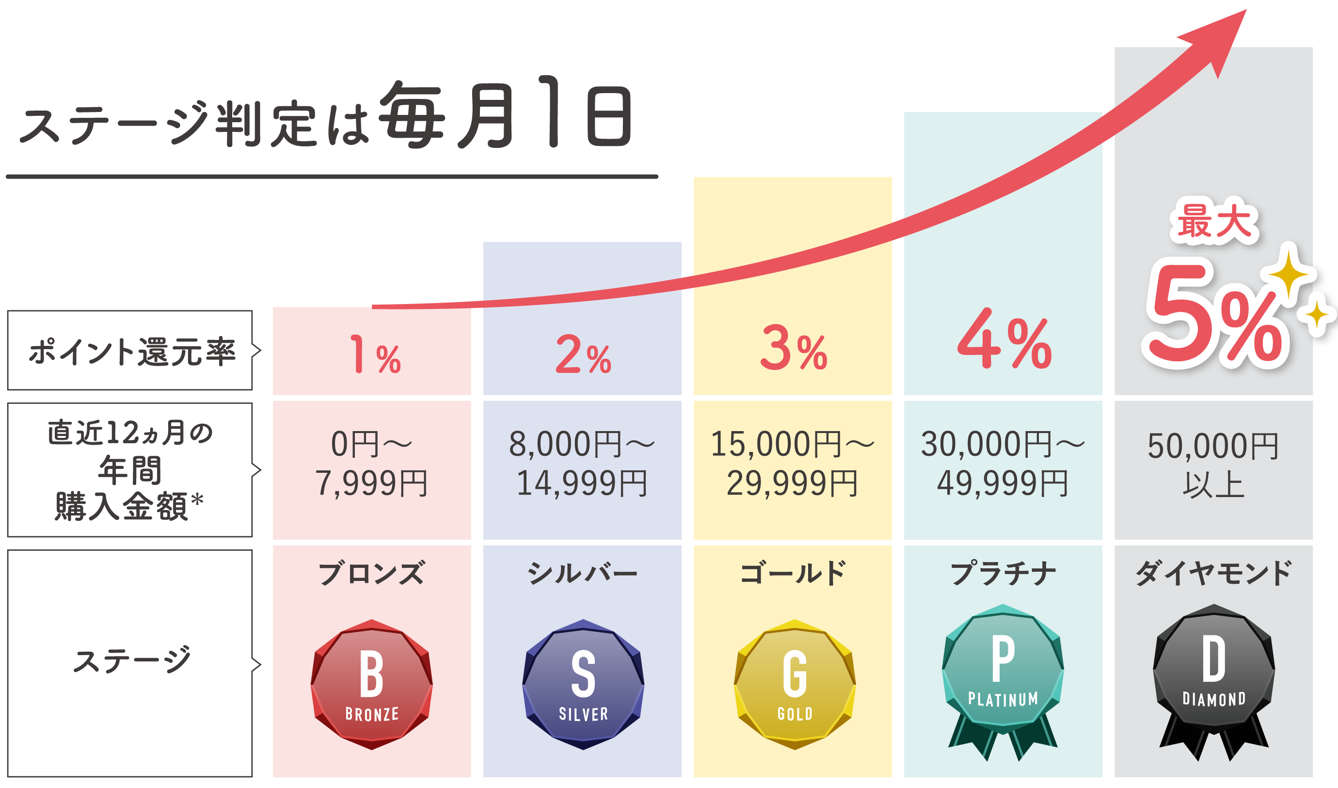 会員ステージごとのポイントアップイメージ