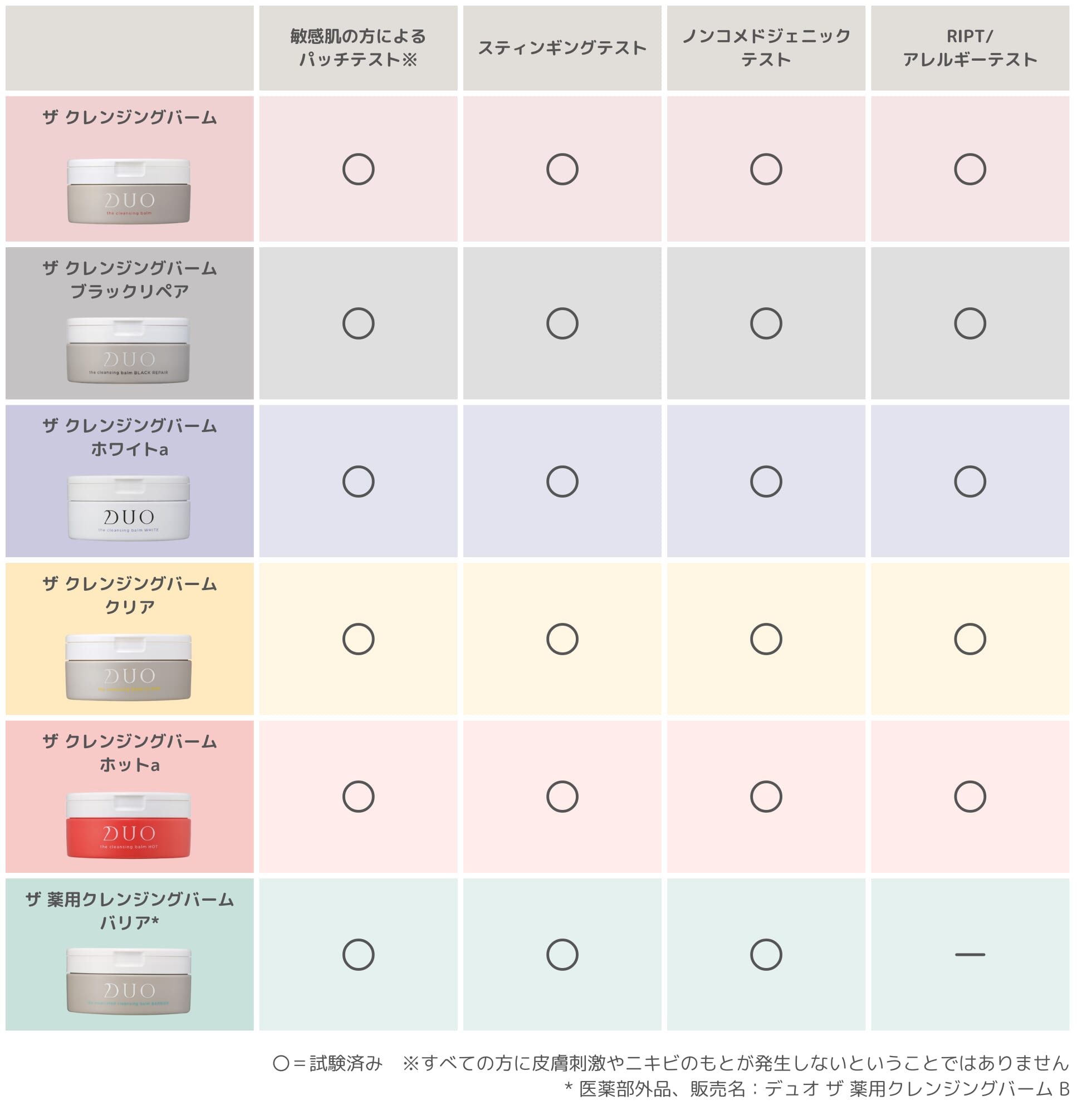 DUO クレンジングバーム_パッチテスト一覧表