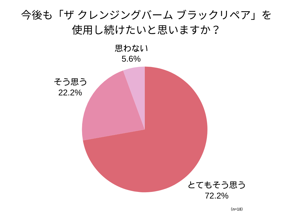 アンケート回答_円グラフ_今後も「ザ クレンジングバーム ブラックリペア」を使用し続けたいと思いますか？