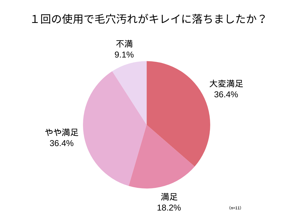 アンケート回答_円グラフ_１回の使用で毛穴汚れがキレイに落ちましたか？