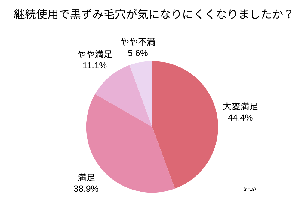 アンケート回答_円グラフ_継続使用で黒ずみ毛穴が気になりにくくなりましたか？