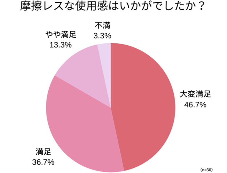 アンケート回答_円グラフ_摩擦レスな使用感はいかがでしたか？