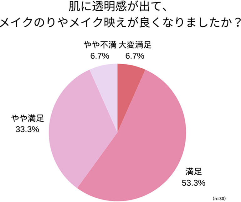 アンケート回答_円グラフ_肌に透明感が出て、メイクのりやメイク映えが良くなりましたか？