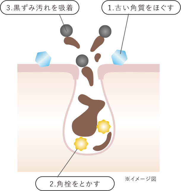 古い角質をほぐす、角栓をとかす、黒ずみ汚れを吸着