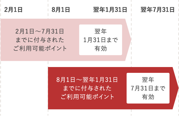 2月1日~7月31日までに付与されたご利用可能ポイント 翌年1月31日まで有効 8月1日~翌年1月31日までに付与されたご利用可能ポイント」 翌年7月31日まで有効