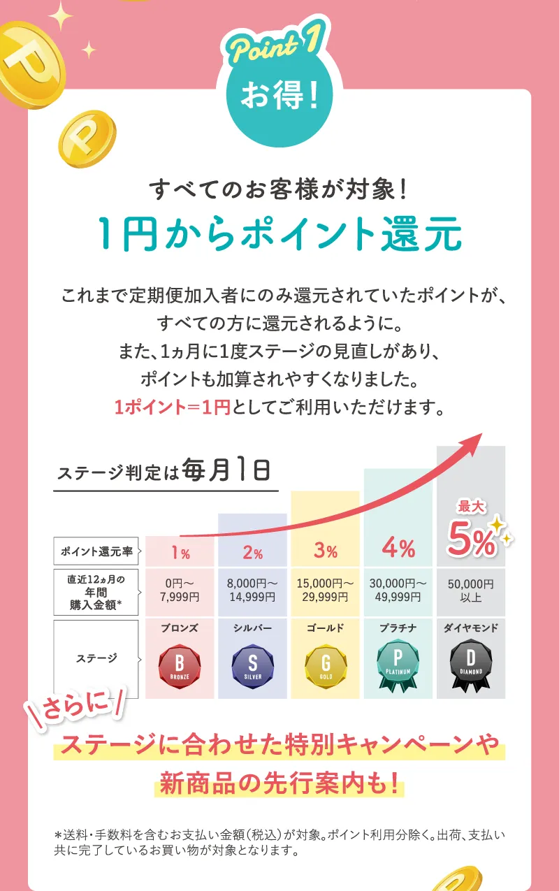 Point1 お得！すべてのお客様が対象！1円からポイント還元